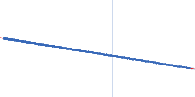 Iron-utilization periplasmic protein Guinier plot
