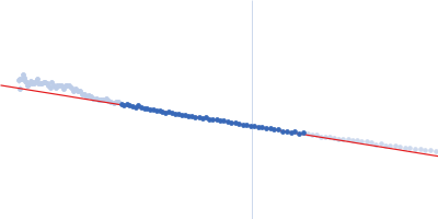 RGG deletion mutant of Ras GTPase-activating protein-binding protein 1 Guinier plot