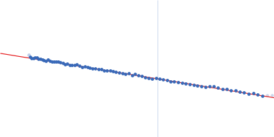 Double-stranded RNA-binding protein Staufen homolog 1 (286-577 + Δ454-488) Guinier plot