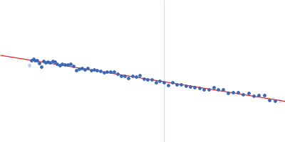 Double-stranded RNA-binding protein Staufen homolog 1 (178-577) Guinier plot