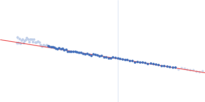 Breast cancer type 2 susceptibility protein (BRC repeats 1-4) DNA repair protein RAD51 homolog 1 (F86E A89E) Guinier plot