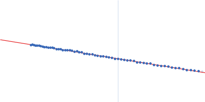 Double-stranded RNA-binding protein Staufen homolog 1 (178-577 + Δ454-488) Guinier plot