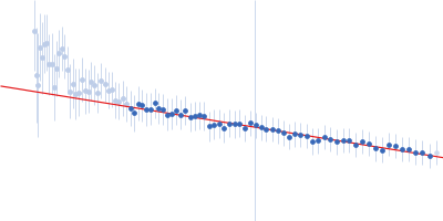 Breast cancer type 2 susceptibility protein (BRC repeats 1-4) DNA repair protein RAD51 homolog 1 (F86E A89E) Guinier plot