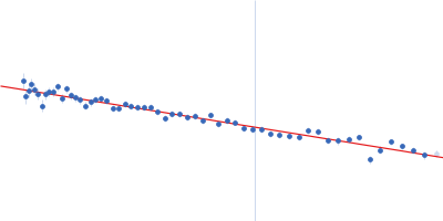 Ratiometric matryoshka biosensor for Fe2+ Guinier plot