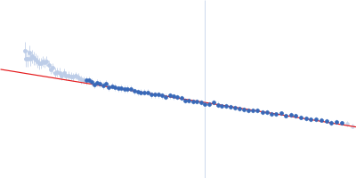 Breast cancer type 2 susceptibility protein (BRC repeats 1-4) DNA repair protein RAD51 homolog 1 (F86E A89E) Guinier plot