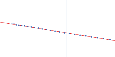 Isoform A0B0 of Teneurin-3 R2579W mutant Guinier plot