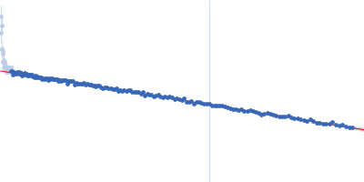 Genome polyprotein Stimulatory element RNA Guinier plot