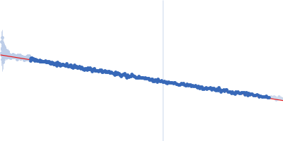 Frataxin, mitochondrial Nanobody 28F6 Guinier plot
