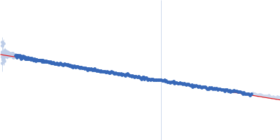 Frataxin, mitochondrial Nanobody 16C10 Guinier plot