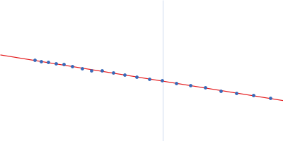 Isoform A0B1 of Teneurin-3 mutant Guinier plot