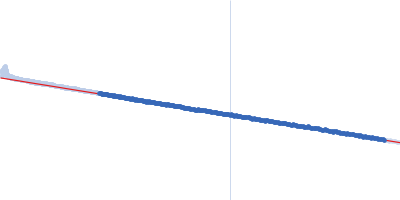 Anterior gradient protein 2 homolog Guinier plot