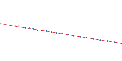 Isoform A1B0 of Teneurin-3 wildtype Guinier plot