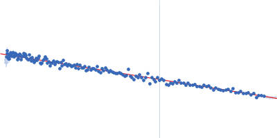 crTPpart2 of RNA helicase (RnaH) Guinier plot