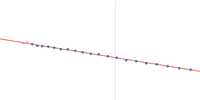 Isoform A1B0 of Teneurin-3 R2579W Guinier plot
