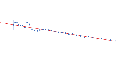 Ferritin light chain Guinier plot
