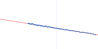 Beta-lactoglobulin Guinier plot