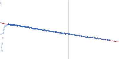 Peroxisome proliferator-activated receptor gamma Guinier plot
