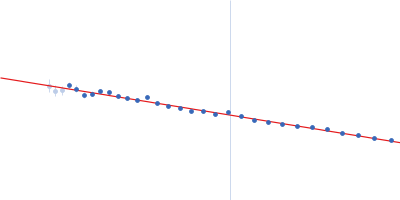 Ferritin light chain Guinier plot