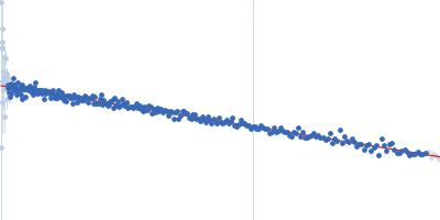 Peroxisome proliferator-activated receptor gamma Guinier plot