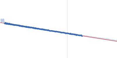 DNA repair protein RAD51 homolog 1 (F86E A89E) Breast cancer type 2 susceptibility protein (BRC repeat 4) Guinier plot