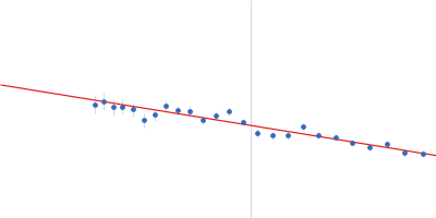 Ferritin light chain Guinier plot