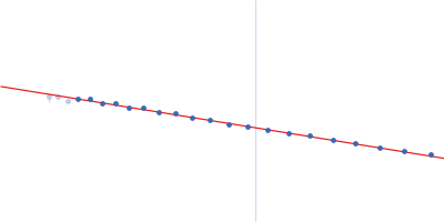 Isoform A0B0 of Teneurin-3 wildtype Guinier plot