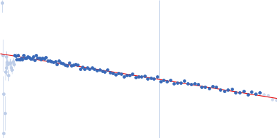 Peroxisome proliferator-activated receptor gamma Guinier plot