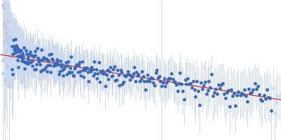 DNA repair protein RAD51 homolog 1 (F86E A89E) Breast cancer type 2 susceptibility protein (BRC repeat 4) Guinier plot