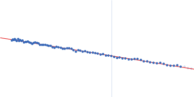 ABC transporter, permease protein, extracellular domain Guinier plot