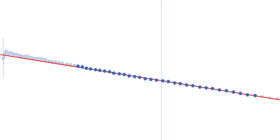 peptidylprolyl isomerase Guinier plot