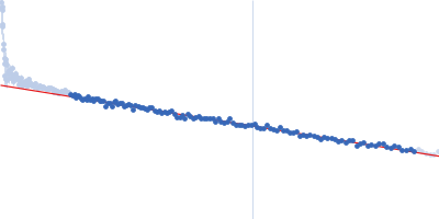 Astrocytic phosphoprotein PEA-15 Guinier plot