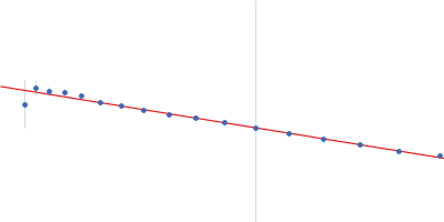 Nucleoprotein Guinier plot