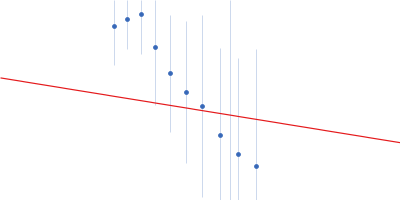 Non structural Protein 15 in Complex with ADPRP Macrodomain Guinier plot