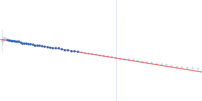 Trigger factor-like protein TIG, Chloroplastic Guinier plot