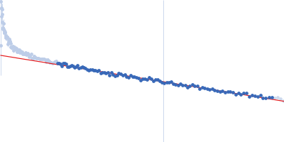 Astrocytic phosphoprotein PEA-15 (S104D, S116D) Guinier plot