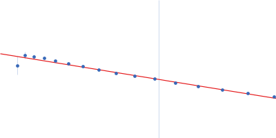 Nucleoprotein Guinier plot
