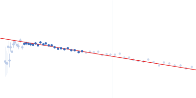 Group IIC Intron Domain 1 Guinier plot