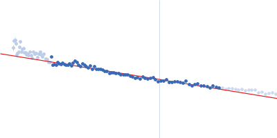IgA protease Guinier plot