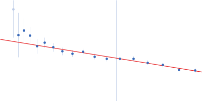 Nucleoprotein Guinier plot