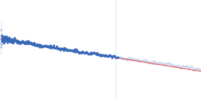 Precursor microRNA 20a Guinier plot