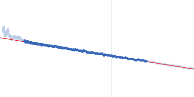 IgA protease Guinier plot