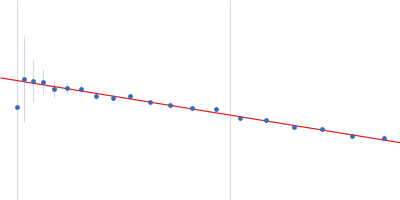 Nucleoprotein Guinier plot