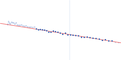 Group IIC Intron Domain 1 & 2 Guinier plot