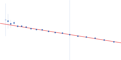 Nucleoprotein Guinier plot