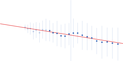 Non structural Protein 15 Guinier plot