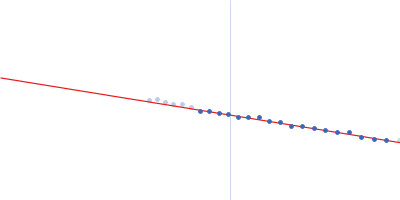Group IIC intron Domain 1, 2, 3 & 4 Guinier plot