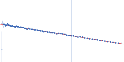 S-formylglutathione hydrolase Guinier plot