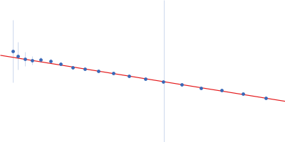 Nucleoprotein Guinier plot