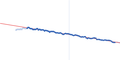 Relaxase Guinier plot