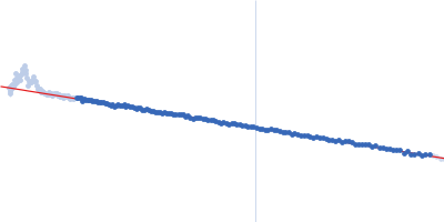 Histone H2A Histone H2B Histone H3, putative Histone H4 Widom 601 145 bp DNA - strand 1 Widom 601 145 bp DNA - strand 2 Guinier plot